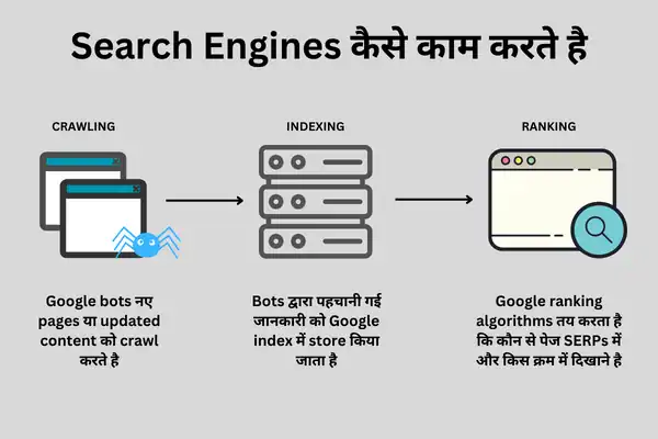 Search Engines कैसे काम करते है