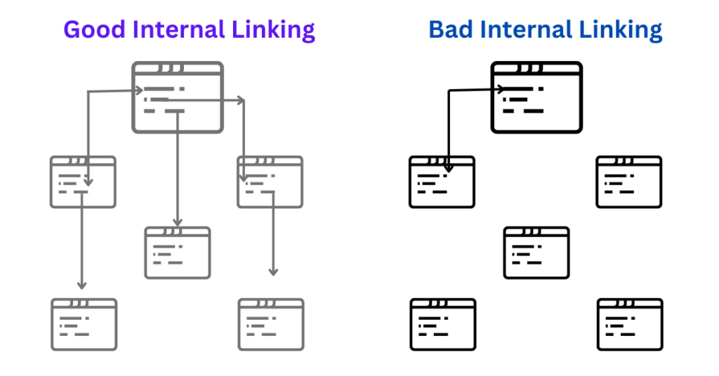 Good and Bad internal linking